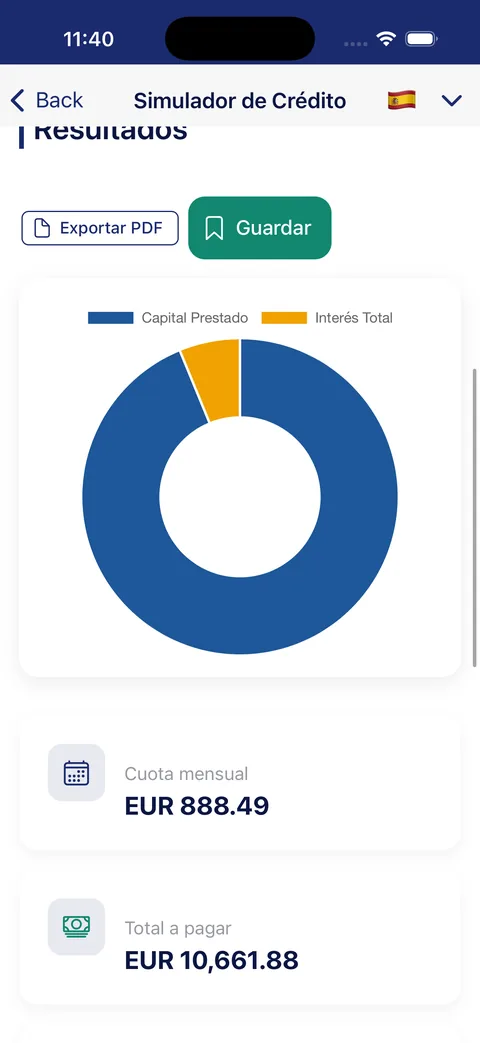 Resultado del crédito: reparto entre capital e intereses y cuota mensual